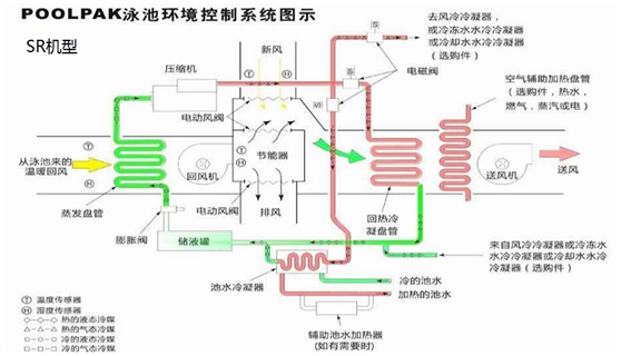 泳池專用除濕機組包括了哪些設(shè)備，解決什么問題？